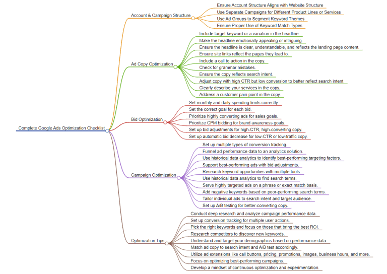 The Complete Google Ads Optimization Checklist for 2024